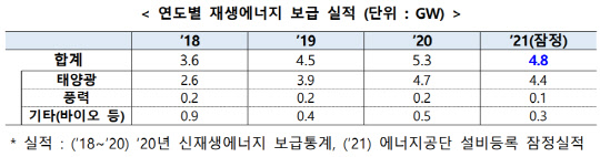 <산업통상자원부 제공>